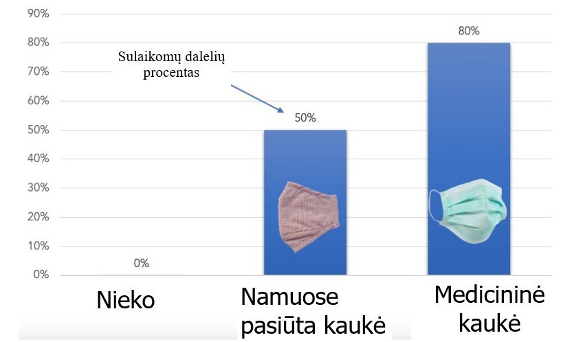 Ar tikslinga dėvėti namuose pasiūtą kaukę? ULAC nuotr.