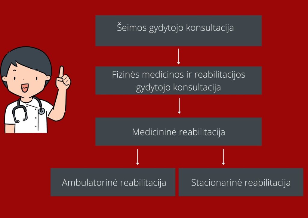 Medicininės reabilitacijos paslaugų suteikimo schema
