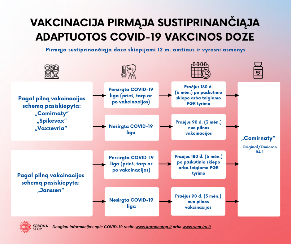 Vakcinacija pirmąja sustiprinančiąja adaptuotos Covid-19 vakcinos doze