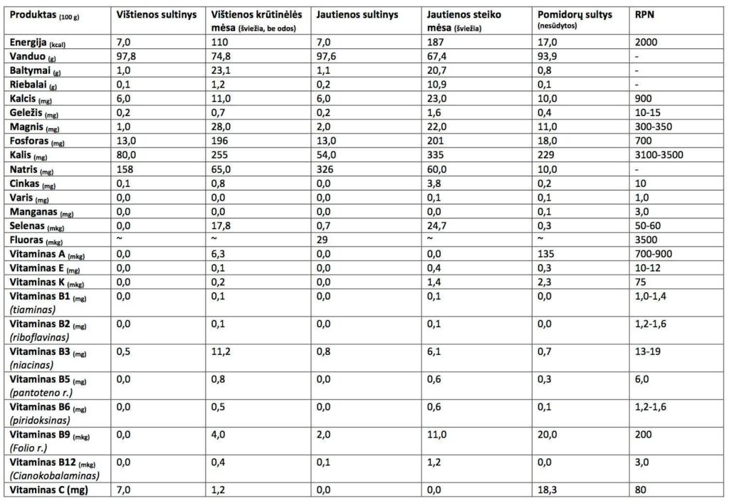 Dietologės E.Cikanavičiūtės sudaryta lentelė.