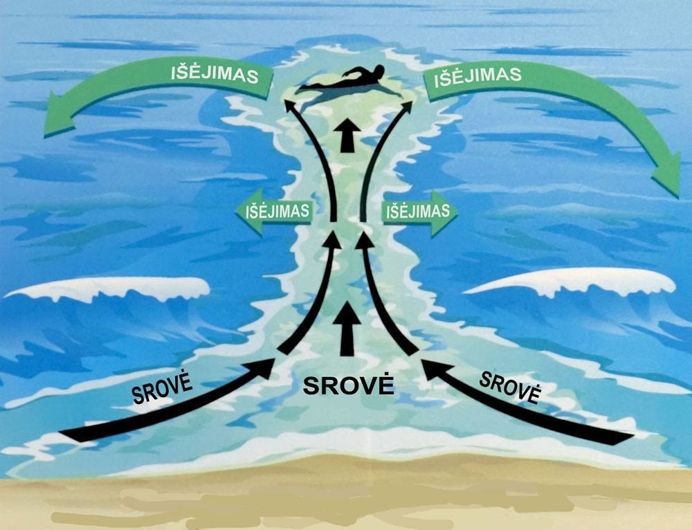 Kaip elgtis patekus į srovę jūroje / civsauga.lt nuotr.