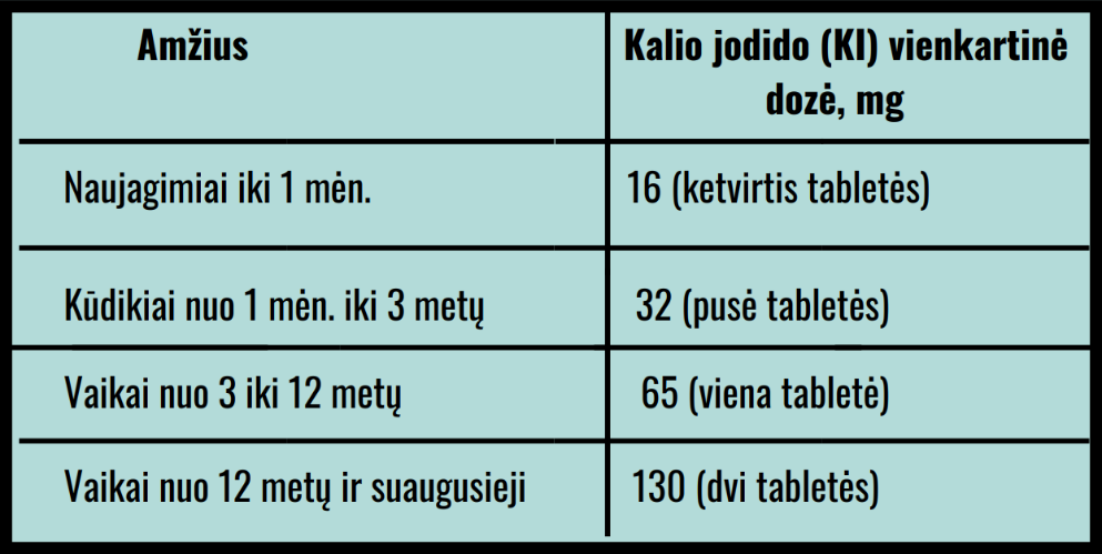 Kalio jodido tablečių po 65 mg vienkartinė paros dozė įvairioms žmonių amžiaus grupėms / Šaltinis SAM 