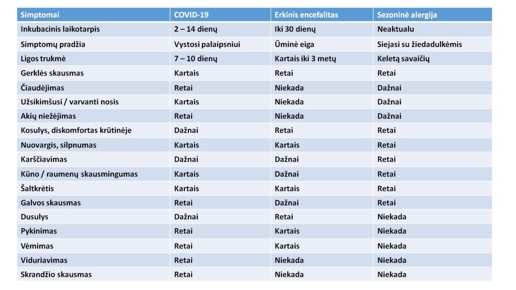 Simptomų palyginimo lentelė / Prof. Saulius Čaplinskas