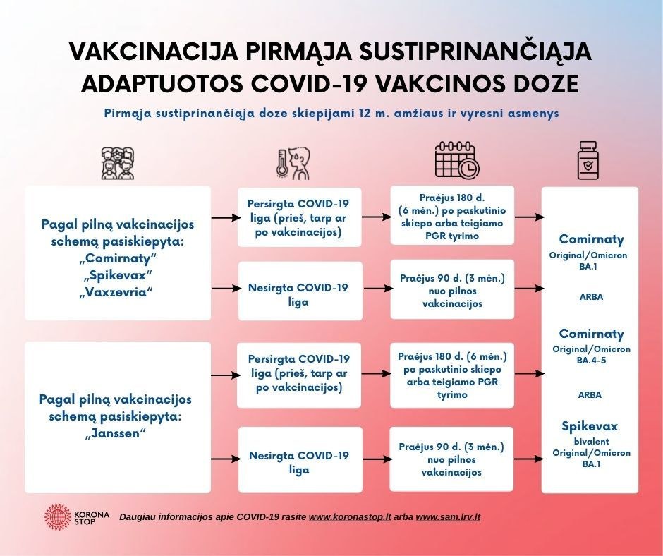Vakcinacija pirma sustiprinančiąja vakcinos doze